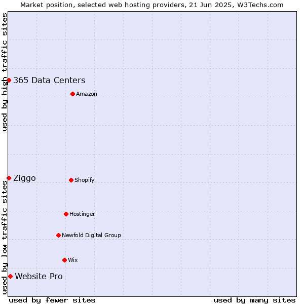 Market position of Website Pro vs. 365 Data Centers vs. Ziggo