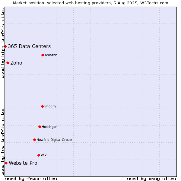 Market position of Zoho vs. Website Pro vs. 365 Data Centers