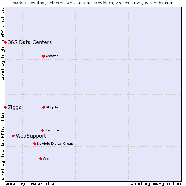Market position of WebSupport vs. 365 Data Centers vs. Ziggo