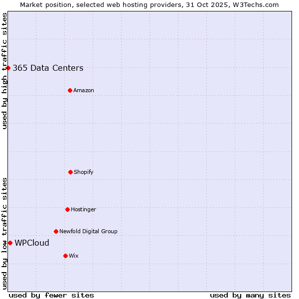 Market position of WPCloud vs. 365 Data Centers