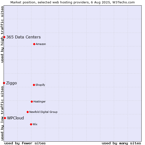 Market position of WPCloud vs. 365 Data Centers vs. Ziggo