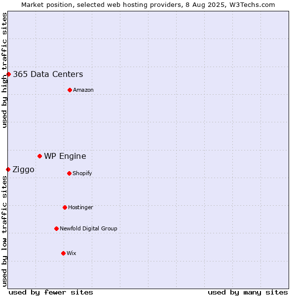 Market position of WP Engine vs. 365 Data Centers vs. Ziggo