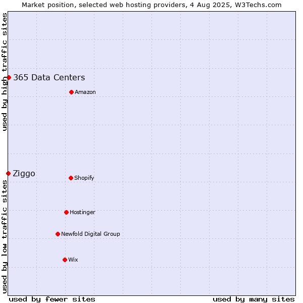 Market position of 365 Data Centers vs. Ziggo