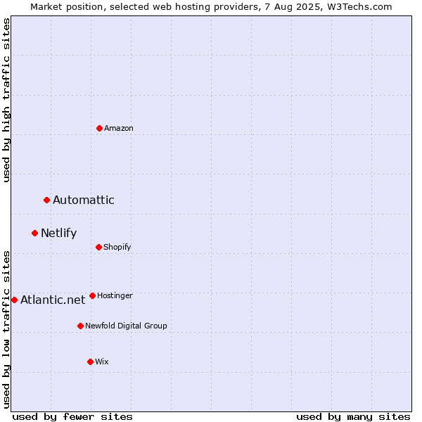 Market position of Automattic vs. Netlify vs. Atlantic.net