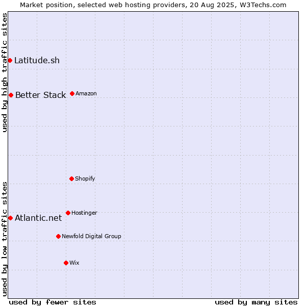 Market position of Better Stack vs. Atlantic.net vs. Latitude.sh