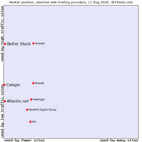 Market position of Better Stack vs. Atlantic.net vs. Cologix