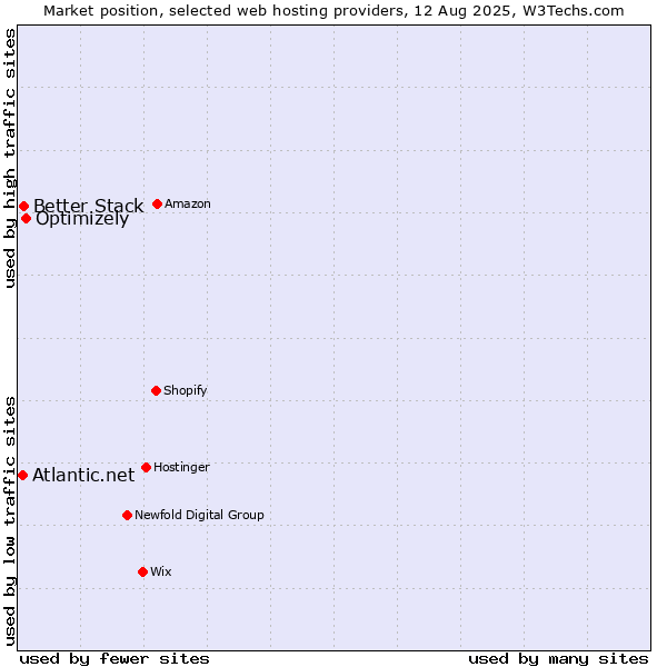 Market position of Optimizely vs. Better Stack vs. Atlantic.net