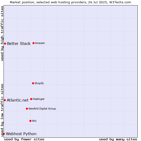 Market position of Better Stack vs. Atlantic.net vs. Webhost Python