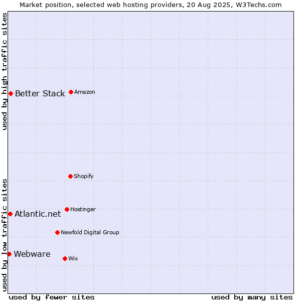 Market position of Better Stack vs. Atlantic.net vs. Webware
