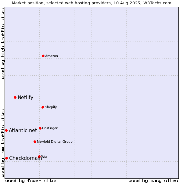 Market position of Netlify vs. Checkdomain vs. Atlantic.net