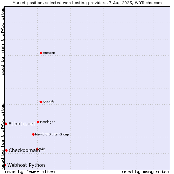 Market position of Checkdomain vs. Atlantic.net vs. Webhost Python