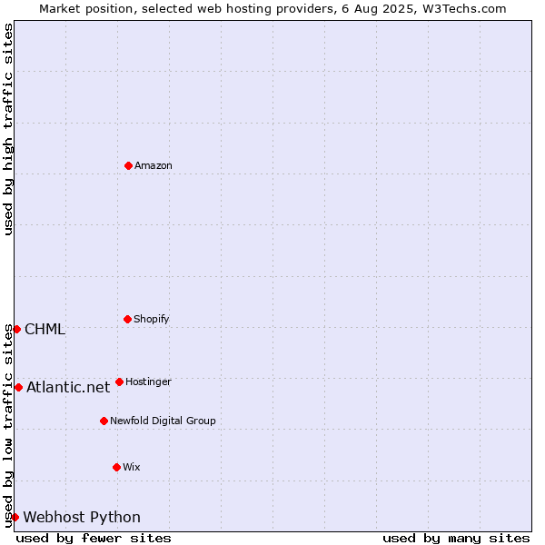 Market position of Atlantic.net vs. CHML vs. Webhost Python