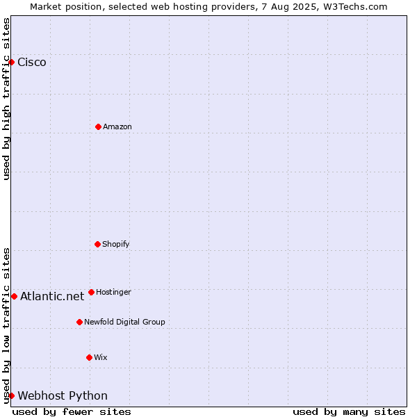 Market position of Atlantic.net vs. Webhost Python vs. Cisco