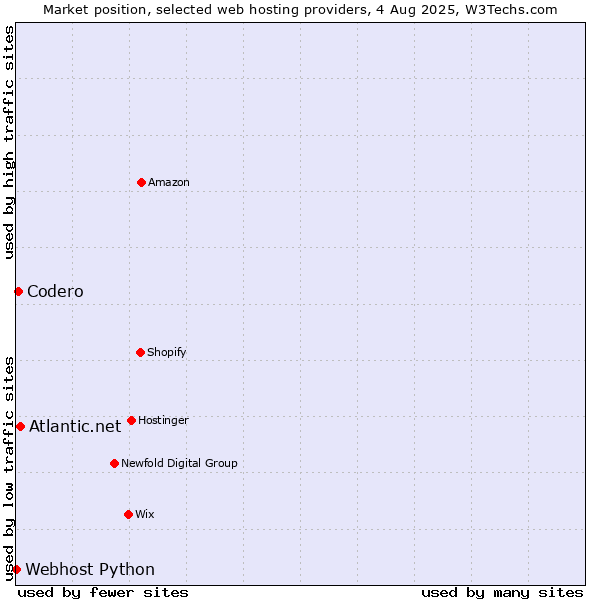 Market position of Atlantic.net vs. Codero vs. Webhost Python