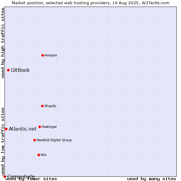 Market position of GitBook vs. Atlantic.net vs. Compubyte