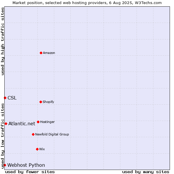 Market position of Atlantic.net vs. CSL vs. Webhost Python