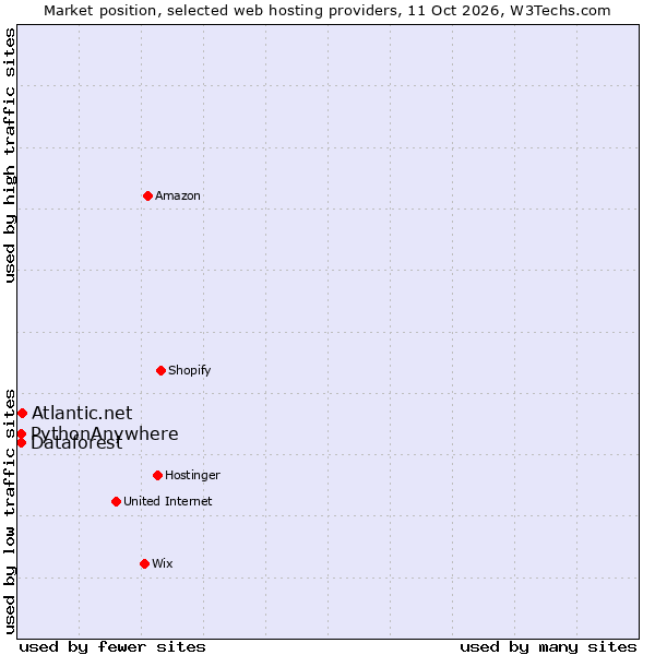 Market position of Atlantic.net vs. Dataforest vs. PythonAnywhere