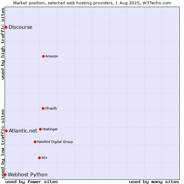 Market position of Atlantic.net vs. Discourse vs. Webhost Python