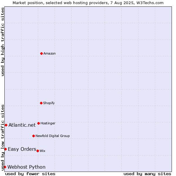 Market position of Atlantic.net vs. Easy Orders vs. Webhost Python
