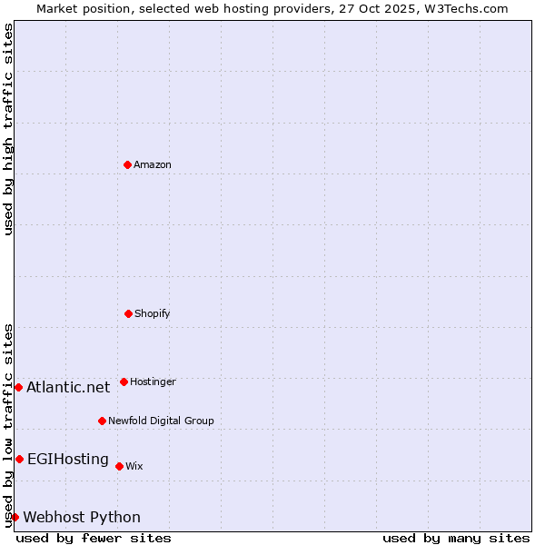 Market position of EGIHosting vs. Atlantic.net vs. Webhost Python
