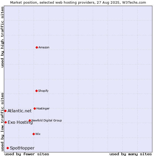 Market position of SpotHopper vs. Exo Hosting vs. Atlantic.net
