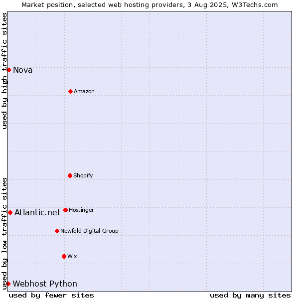 Market position of Atlantic.net vs. Nova vs. Webhost Python