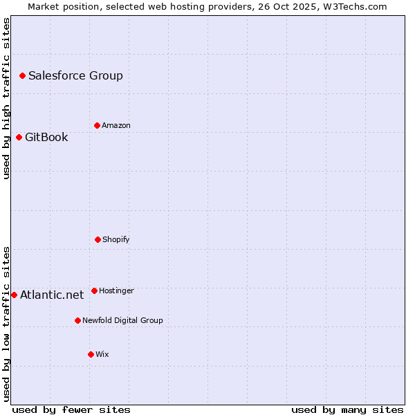 Market position of Salesforce Group vs. GitBook vs. Atlantic.net