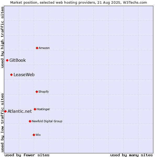 Market position of LeaseWeb vs. GitBook vs. Atlantic.net