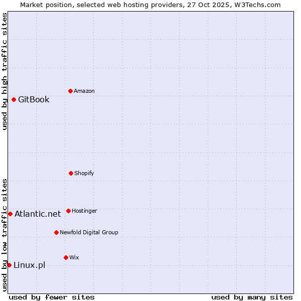 Market position of GitBook vs. Atlantic.net vs. Linux.pl