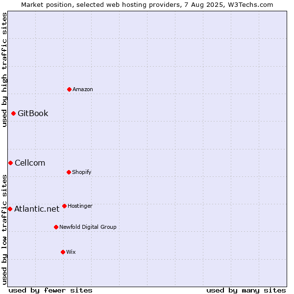 Market position of GitBook vs. Cellcom vs. Atlantic.net
