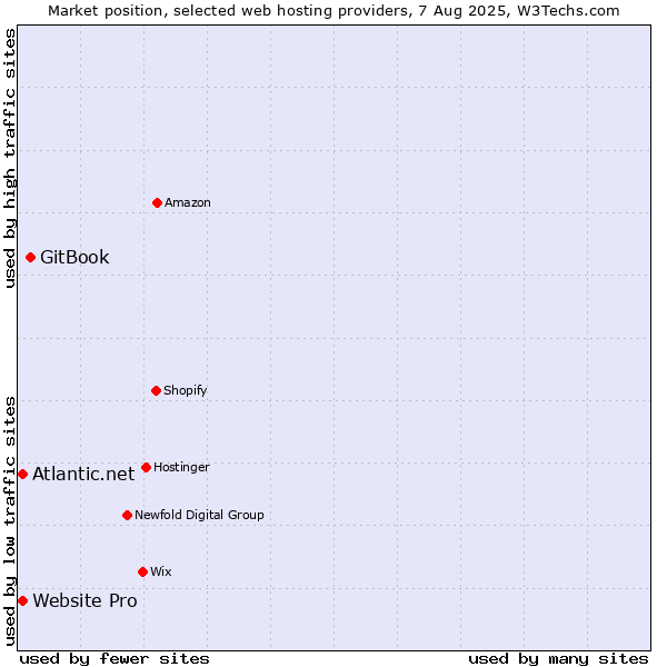 Market position of GitBook vs. Atlantic.net vs. Website Pro