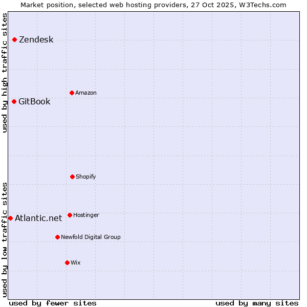 Market position of Zendesk vs. GitBook vs. Atlantic.net