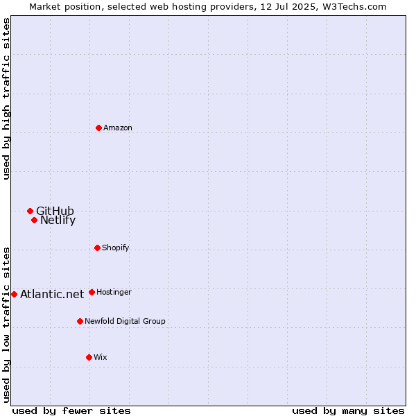 Market position of Netlify vs. GitHub vs. Atlantic.net
