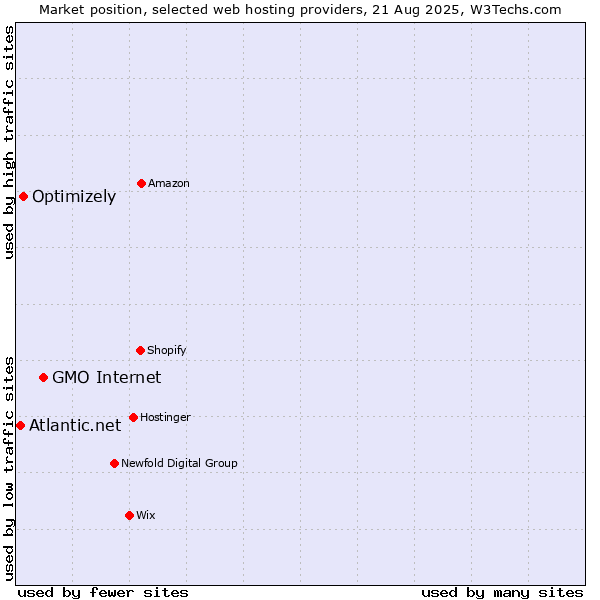 Market position of GMO Internet vs. Optimizely vs. Atlantic.net