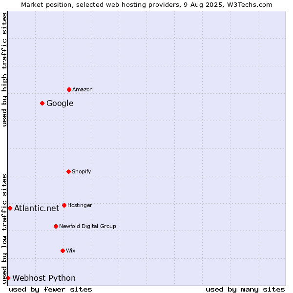 Market position of Google vs. Atlantic.net vs. Webhost Python