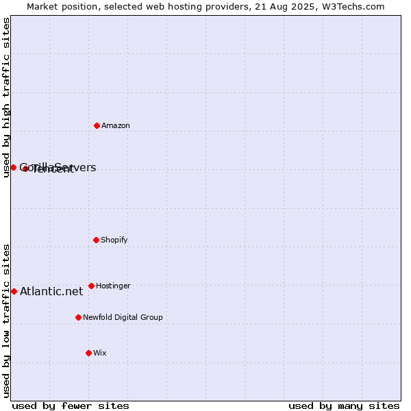 Market position of Tencent vs. Atlantic.net vs. GorillaServers