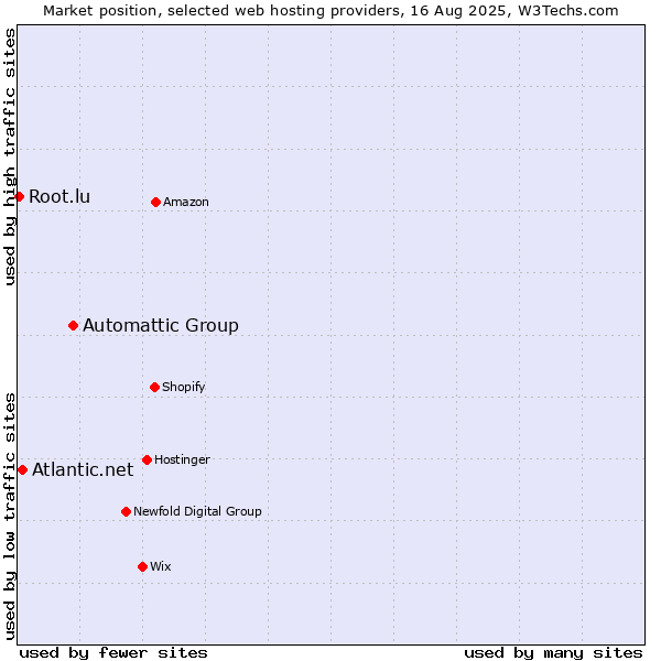 Market position of Automattic Group vs. Atlantic.net vs. Root.lu
