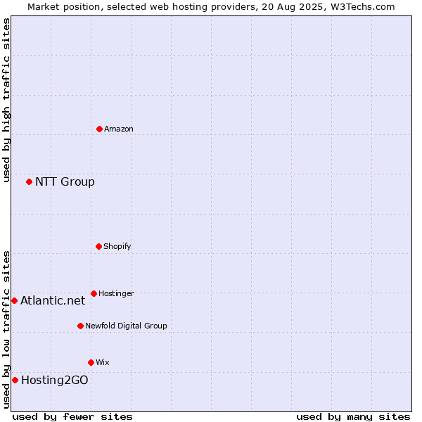 Market position of NTT Group vs. Hosting2GO vs. Atlantic.net