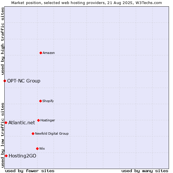 Market position of Hosting2GO vs. Atlantic.net vs. OPT-NC Group
