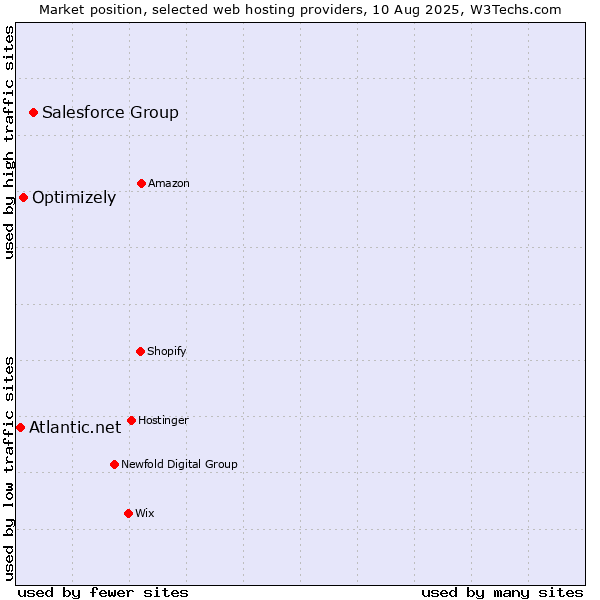 Market position of Salesforce Group vs. Optimizely vs. Atlantic.net