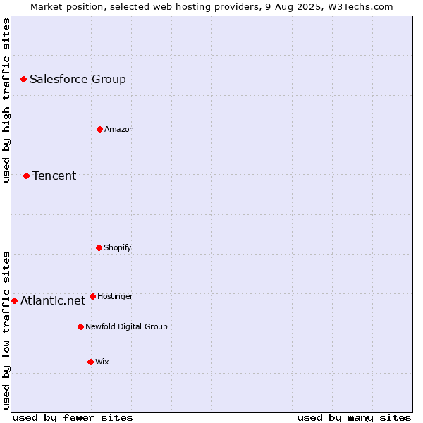 Market position of Tencent vs. Salesforce Group vs. Atlantic.net