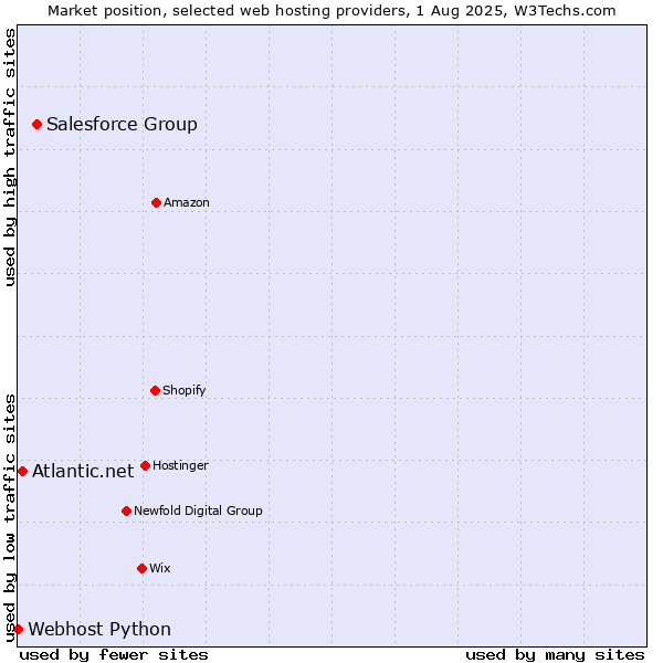 Market position of Salesforce Group vs. Atlantic.net vs. Webhost Python