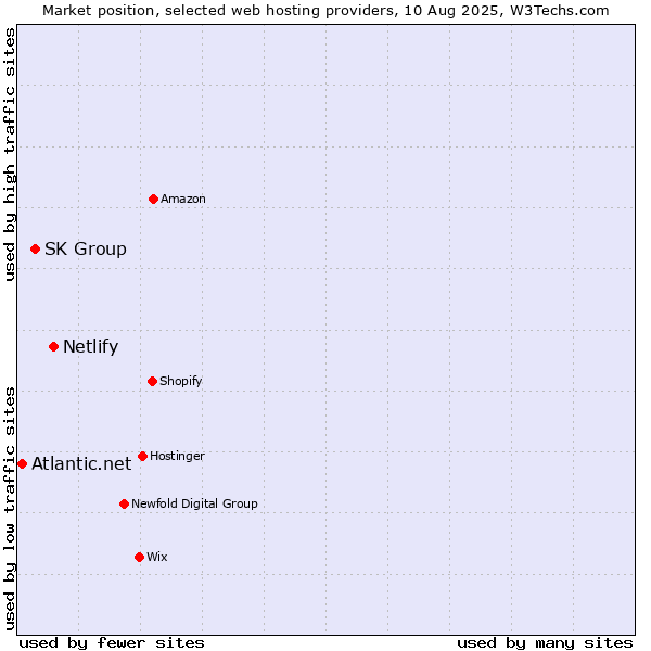 Market position of Netlify vs. SK Group vs. Atlantic.net