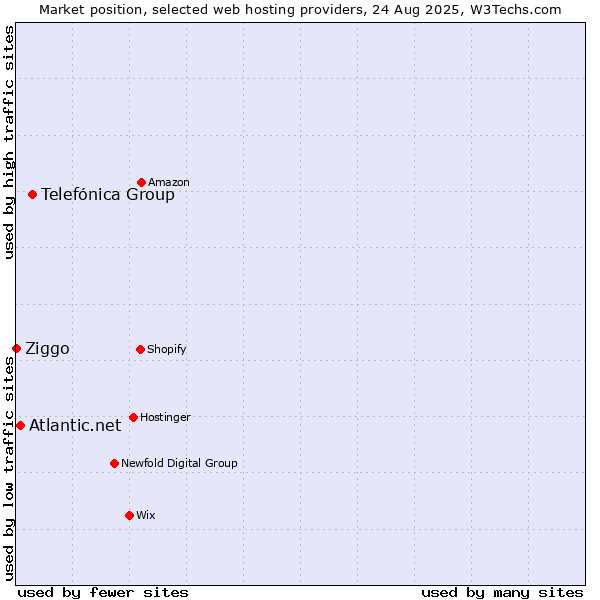 Market position of Telefónica Group vs. Atlantic.net vs. Ziggo