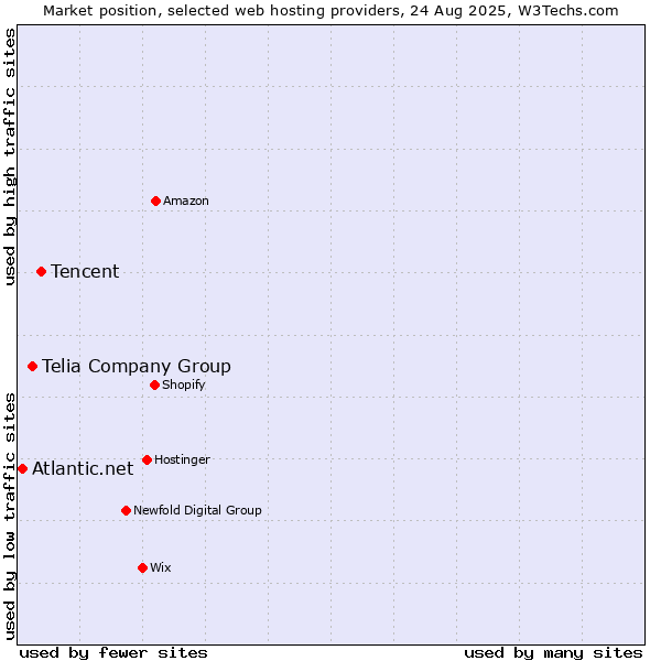 Market position of Tencent vs. Telia Company Group vs. Atlantic.net