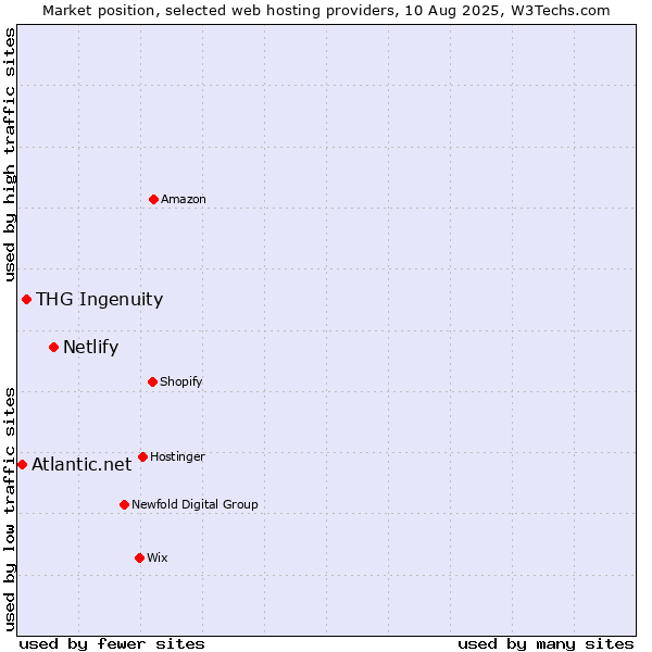 Market position of Netlify vs. THG Ingenuity vs. Atlantic.net