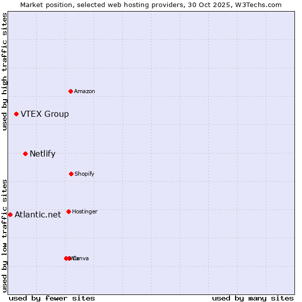 Market position of Netlify vs. VTEX Group vs. Atlantic.net