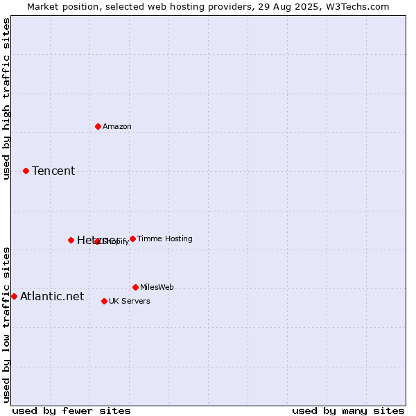 Market position of Hetzner vs. Tencent vs. Atlantic.net