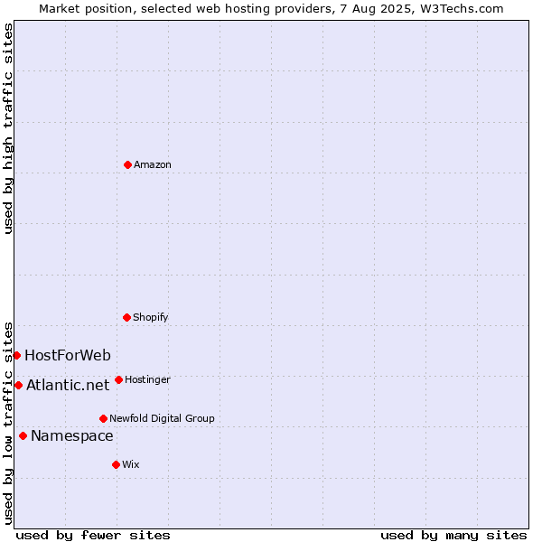 Market position of Namespace vs. Atlantic.net vs. HostForWeb