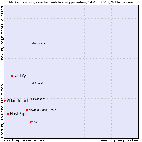 Market position of Netlify vs. HostPapa vs. Atlantic.net